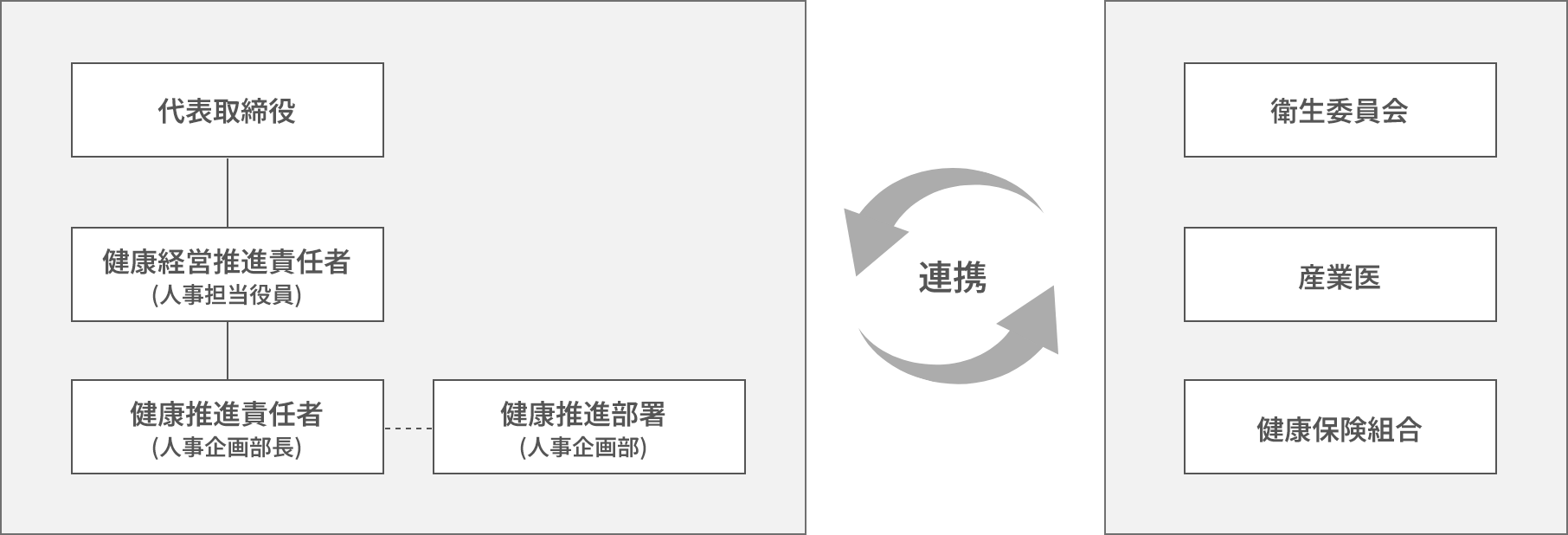 健康経営推進の体制