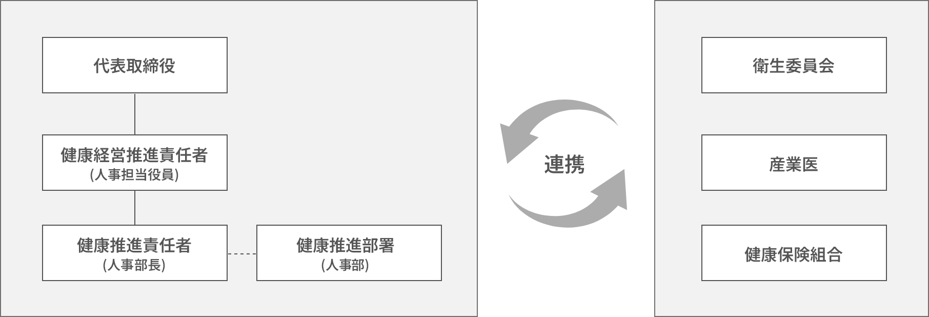 健康経営推進の体制