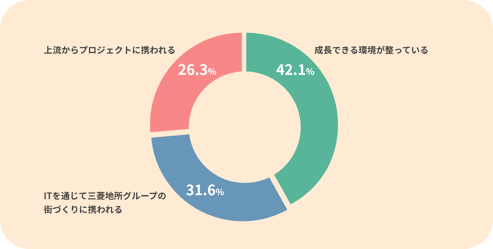 Pie chart showing expectations before joining the company