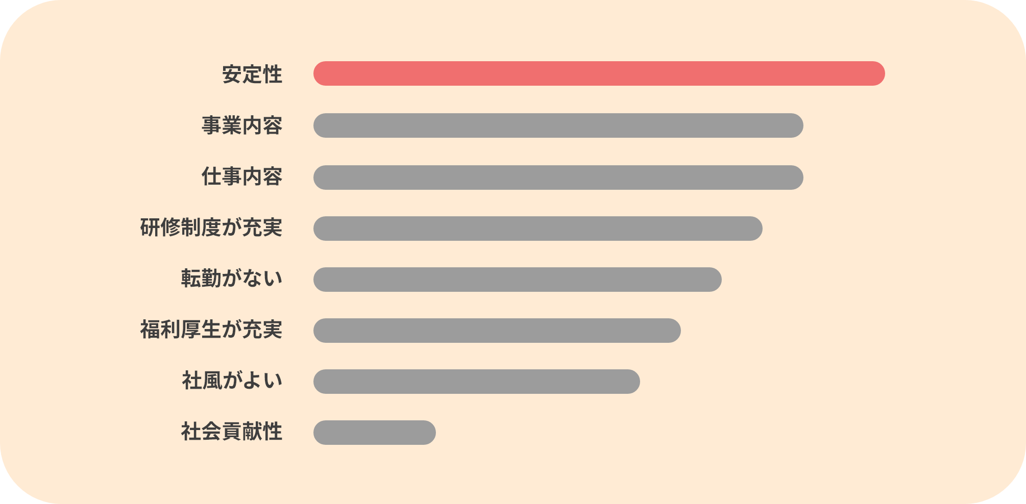 Bar chart showing reasons for choosing the company