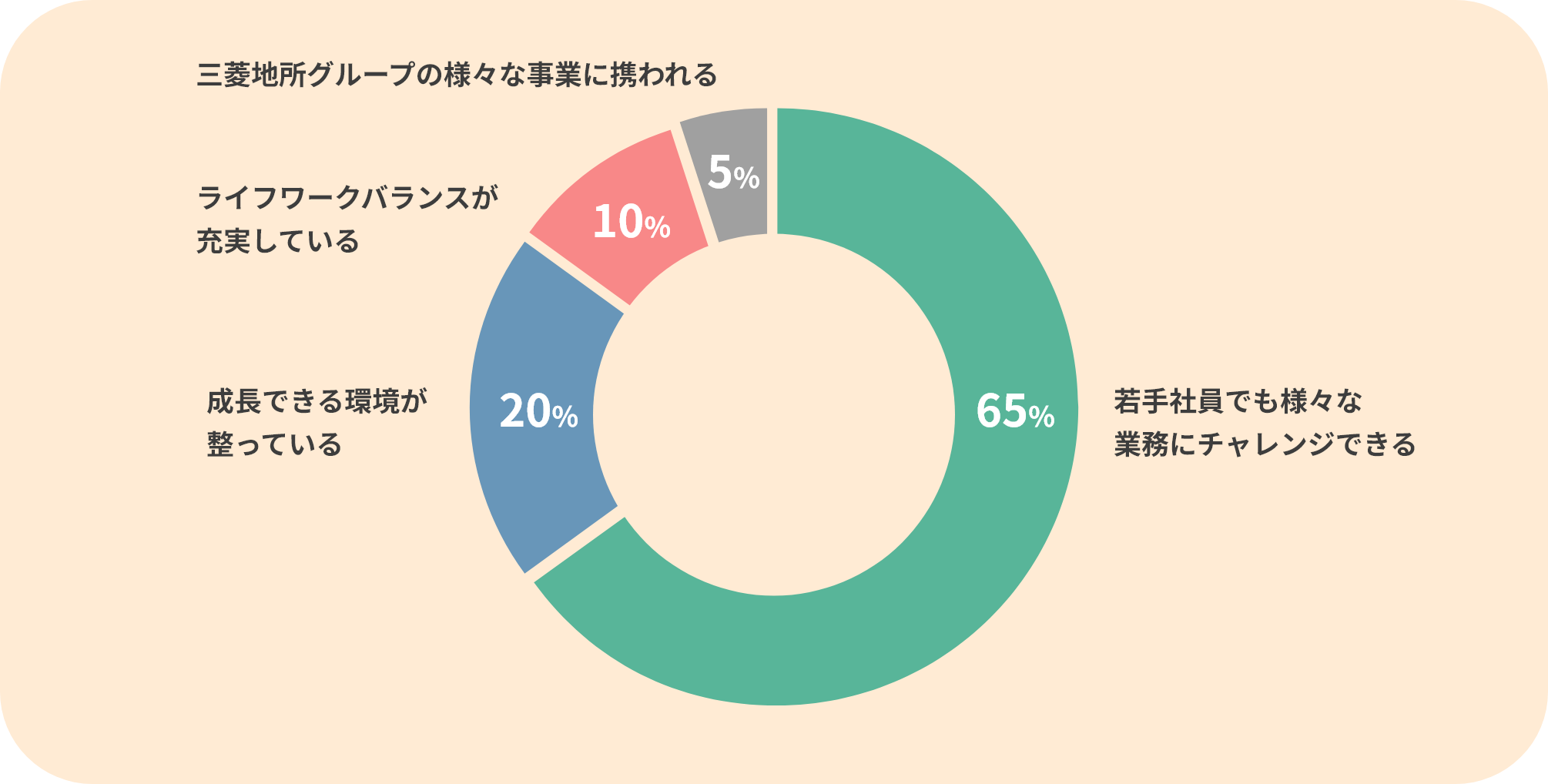 Pie chart showing attractions felt after joining the company