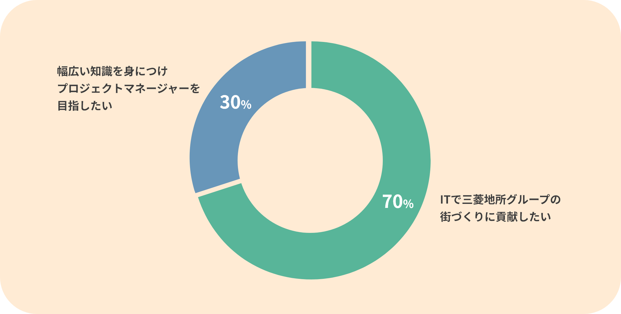 Pie chart showing future challenges